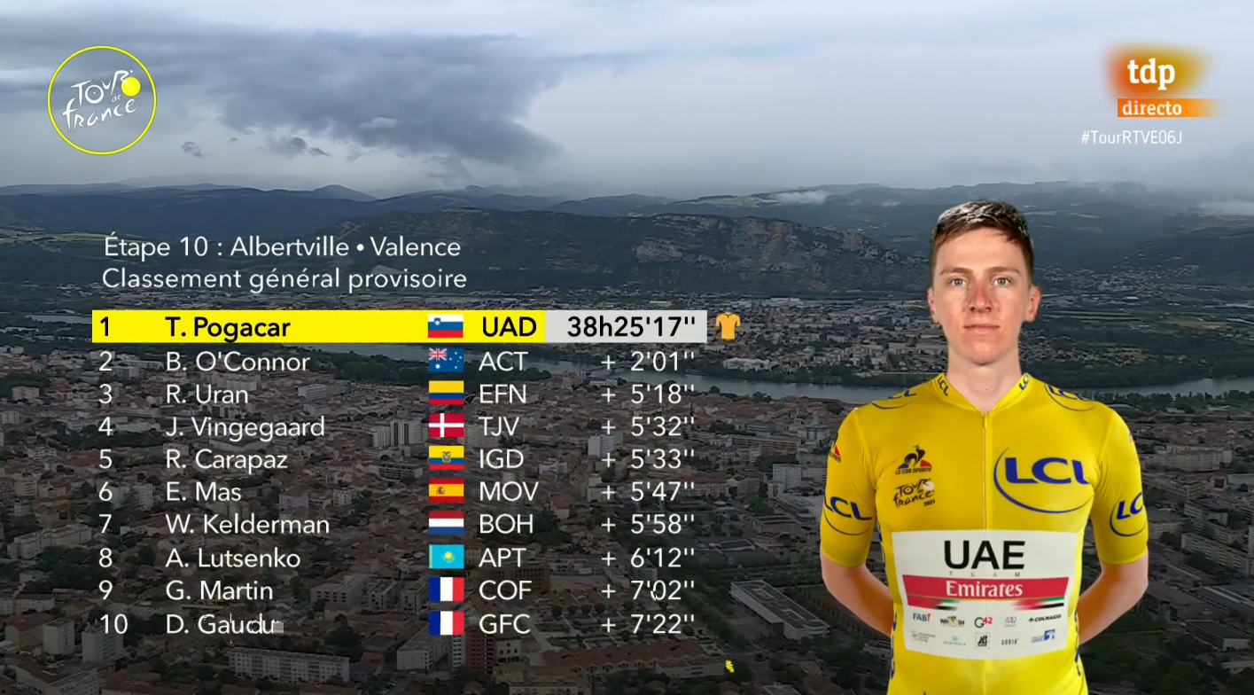 Resumen y clasificacin del Tour de Francia tras la etapa 10