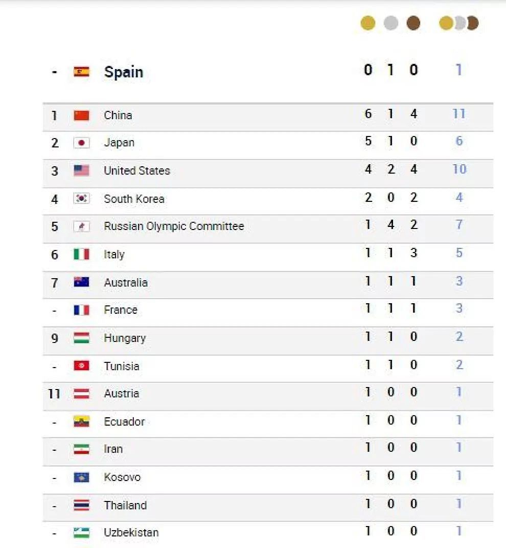 Olympic medal tally 2021 Make your