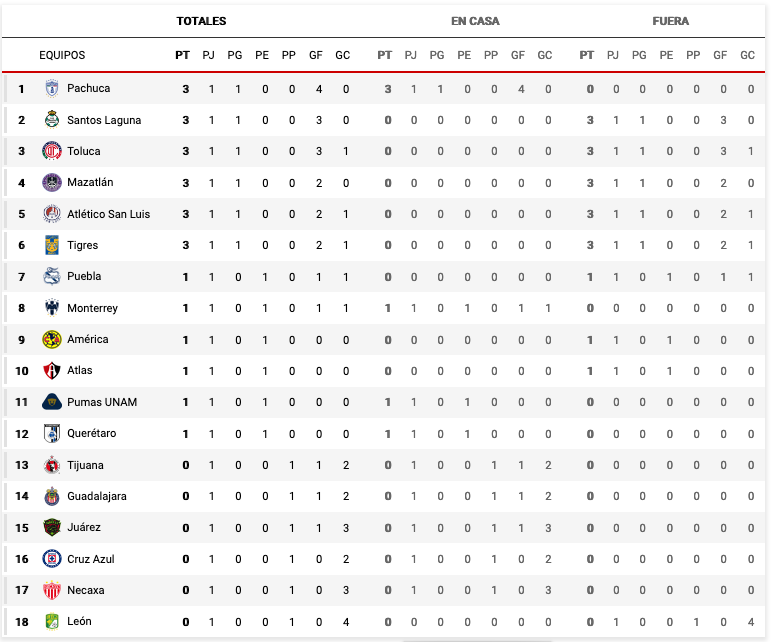 Tabla de posiciones y resultados tras los partidos de la Jornada 1 del Apertura 2021