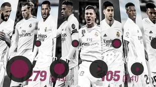 El ataque del Madrid: Est solo Benzema?