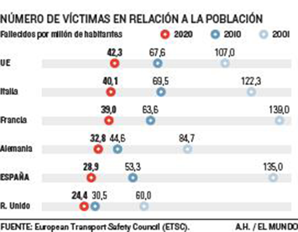 Espaa, lder en reduccin de accidentes en Europa desde 2001