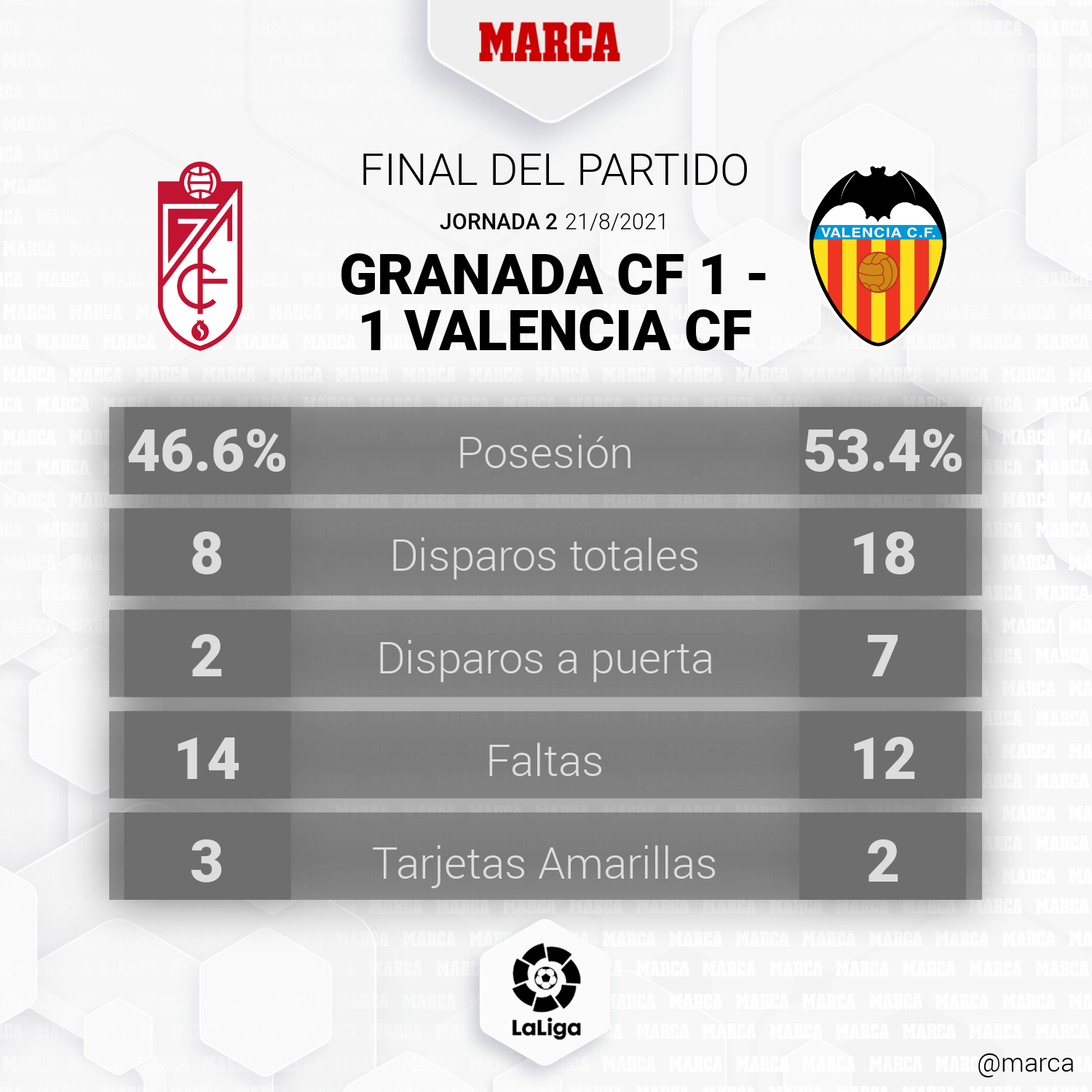 Estadísticas de valencia c. f. contra granada club de fútbol