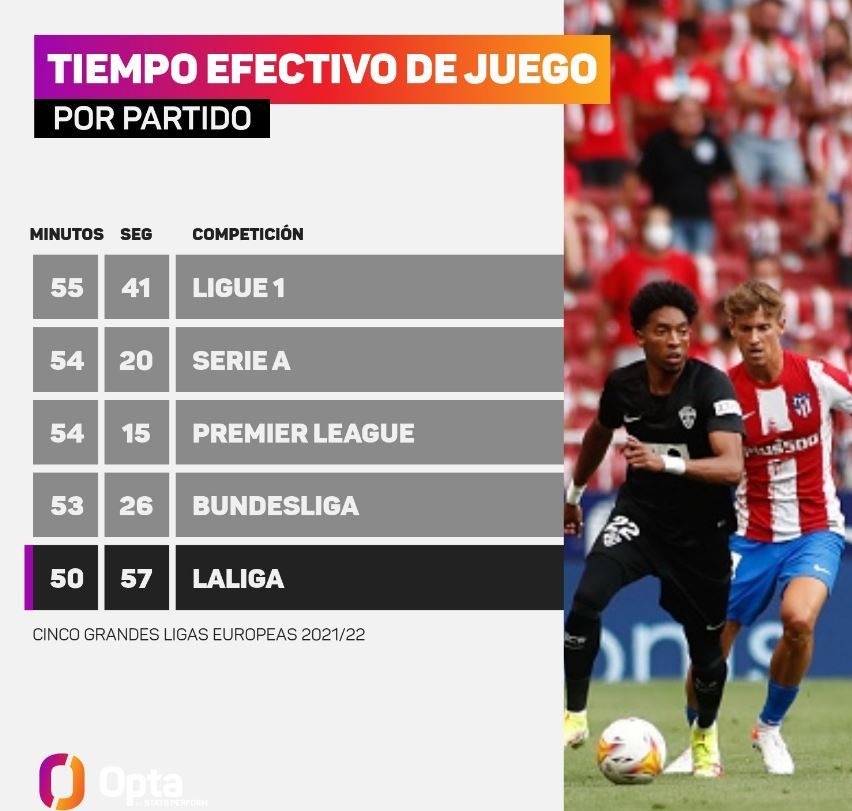 reemplazar Perca tienda La Liga Santander: El fútbol español tiene un problema: se juega entre 3 y  5 minutos menos que en otras ligas | Marca