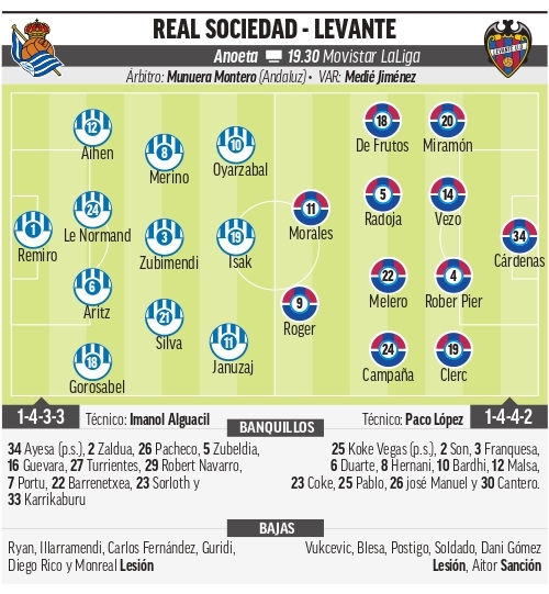 Real Sociedad - Levante: resumen, resultado y goles