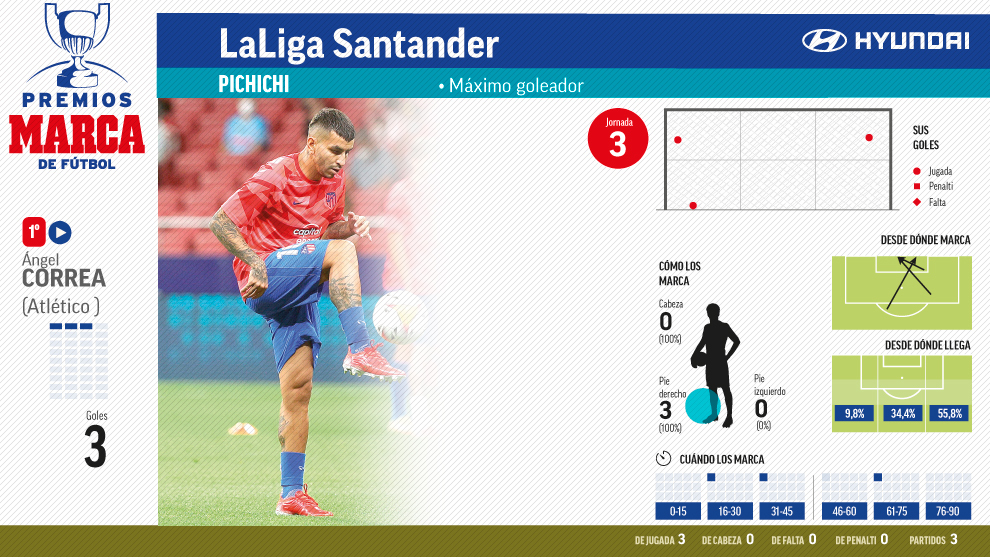 Carlos Soler repite gol por tercera jornada