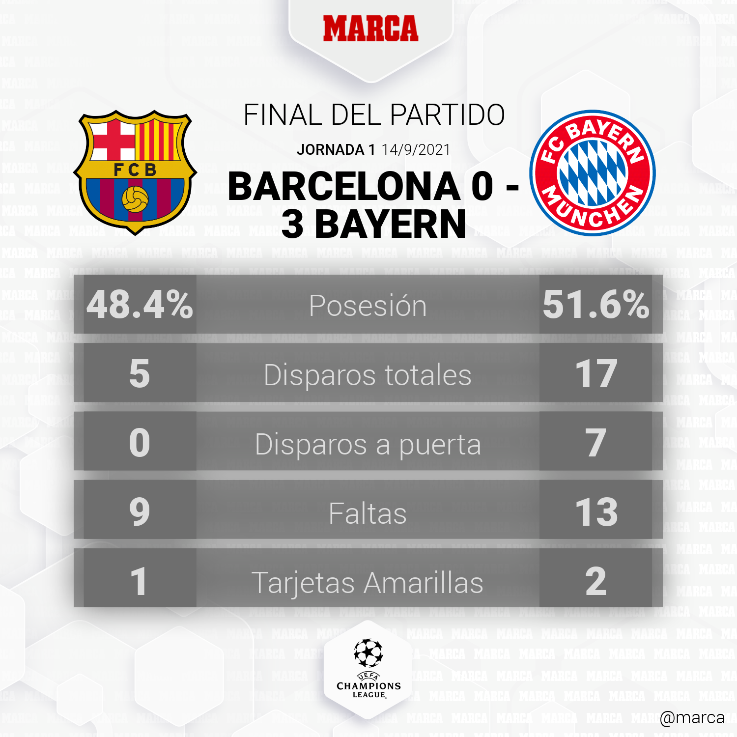 ¿Cuántos partidos a ganado el Barcelona al Bayern Munich