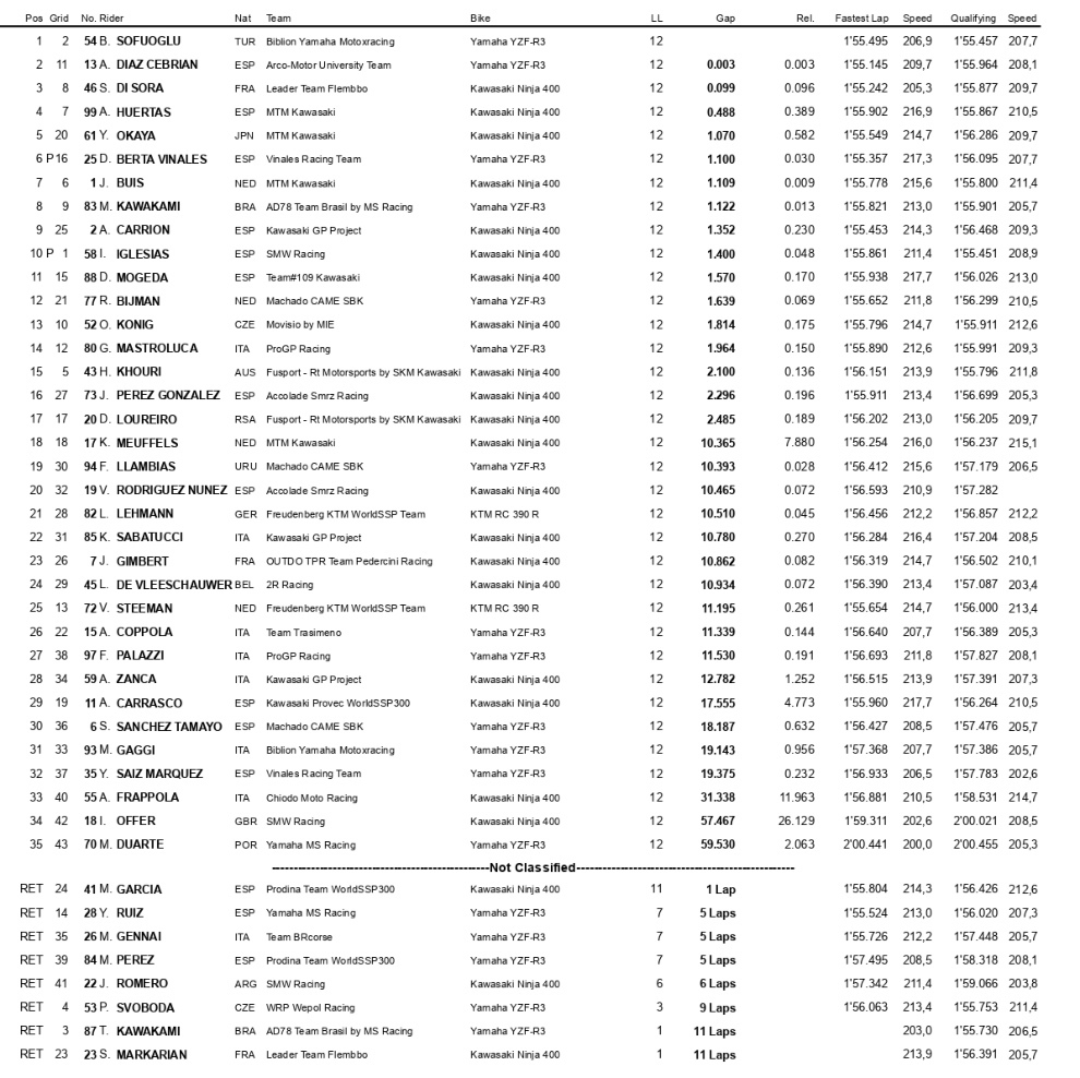 Resultados Carrera 2 de Supersport300