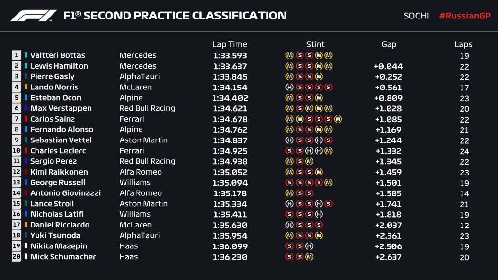 Mercedes mantiene su dominio en Rusia; Checo termina 11vo y Verstappen largar desde el fondo de la parrilla
