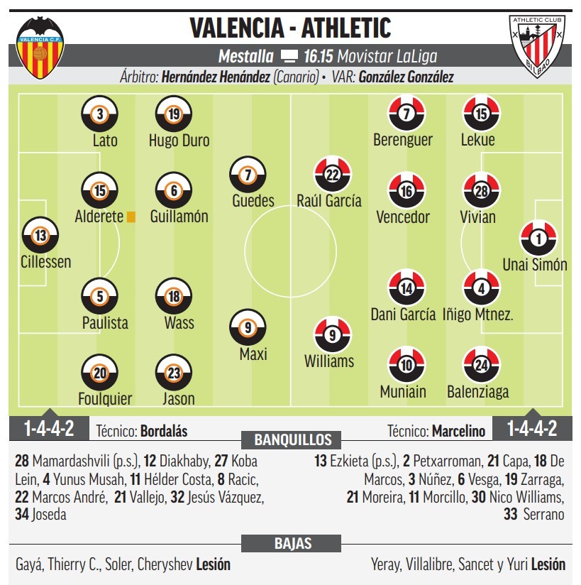 Valencia - Athletic Club: resumen, resultado y goles