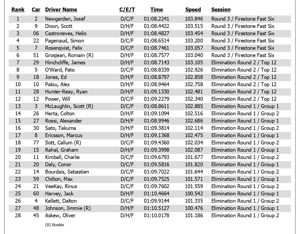 GP Long Beach - resultados - clasificacin - Josef Newgarden - pole position