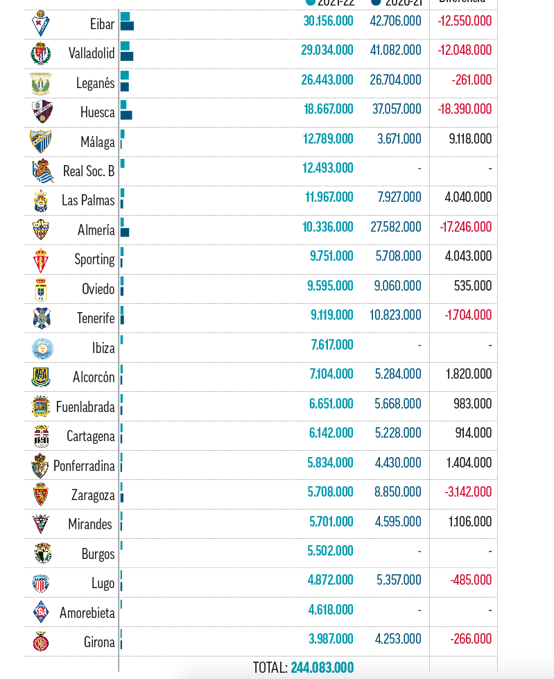 judío Cubeta solamente LaLiga SmartBank - Segunda División: Eibar, Valladolid y Leganés en el top  3; Girona, el último: así está el límite salarial en Segunda división |  Marca
