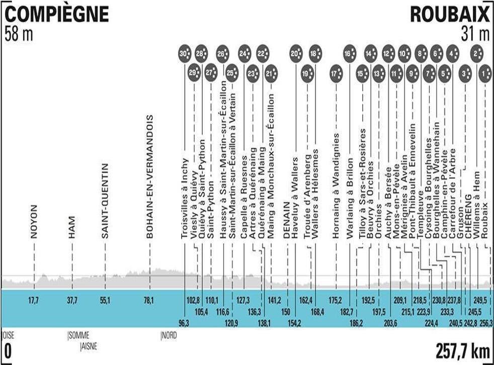 Resumen y clasificacin de la Pars-Roubaix 2021