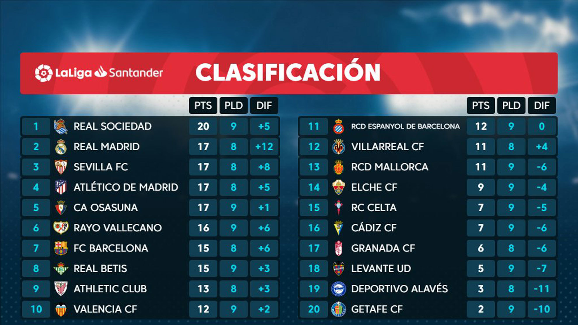 Liga Santander: Así ha quedado la clasificación de Liga tras último partido de la jornada | Marca