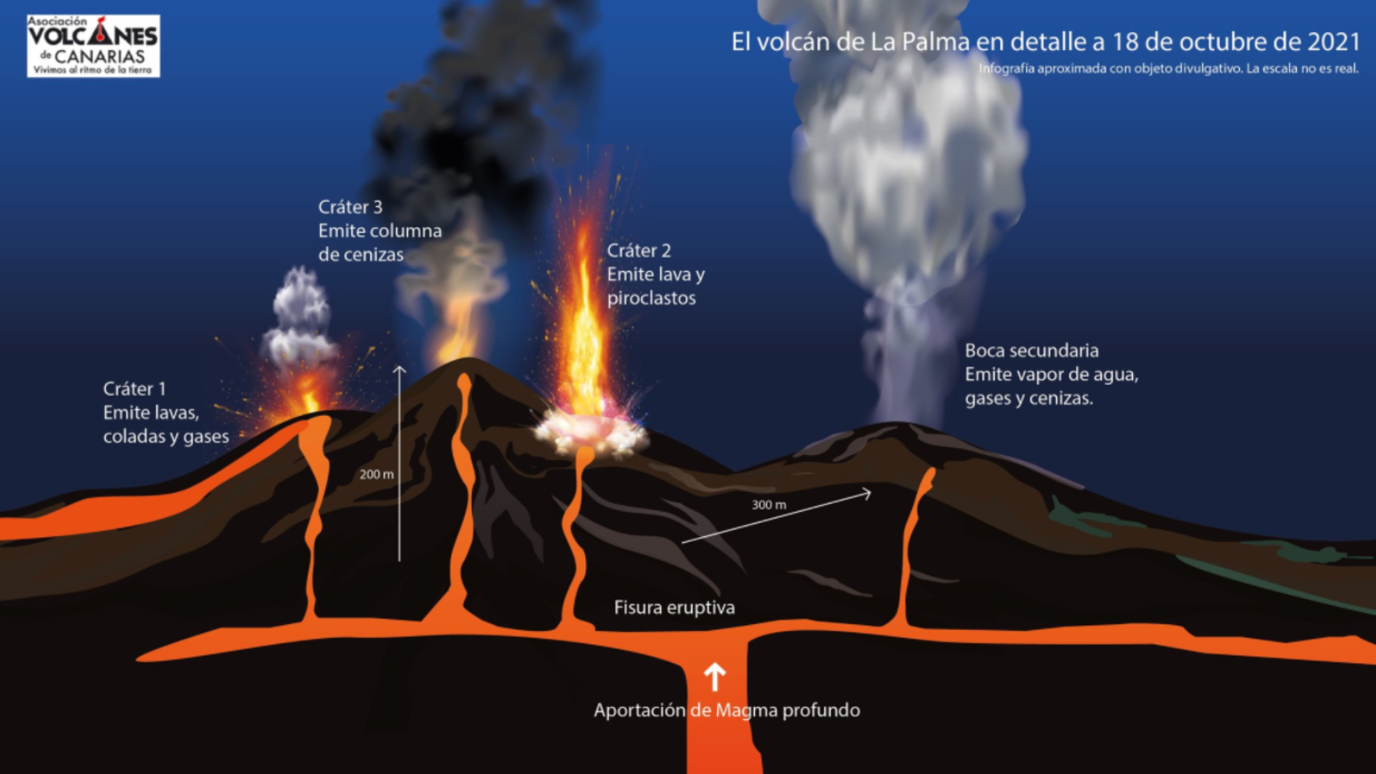 Infografa de Volcanes de Canarias