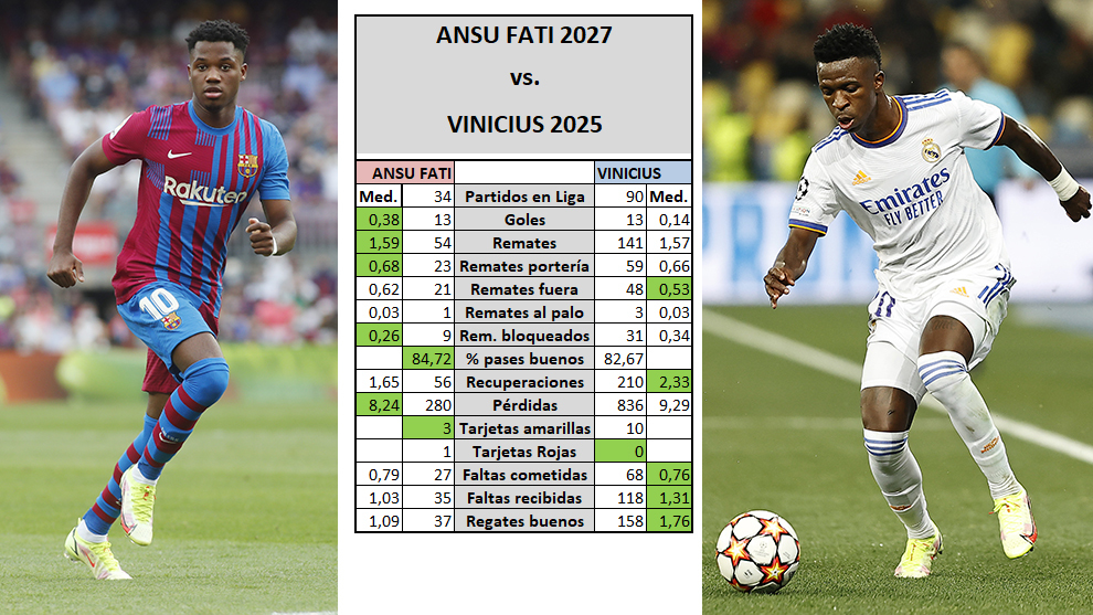 Los números de Ansu Fati y Vinicius en sus apariciones en Liga.