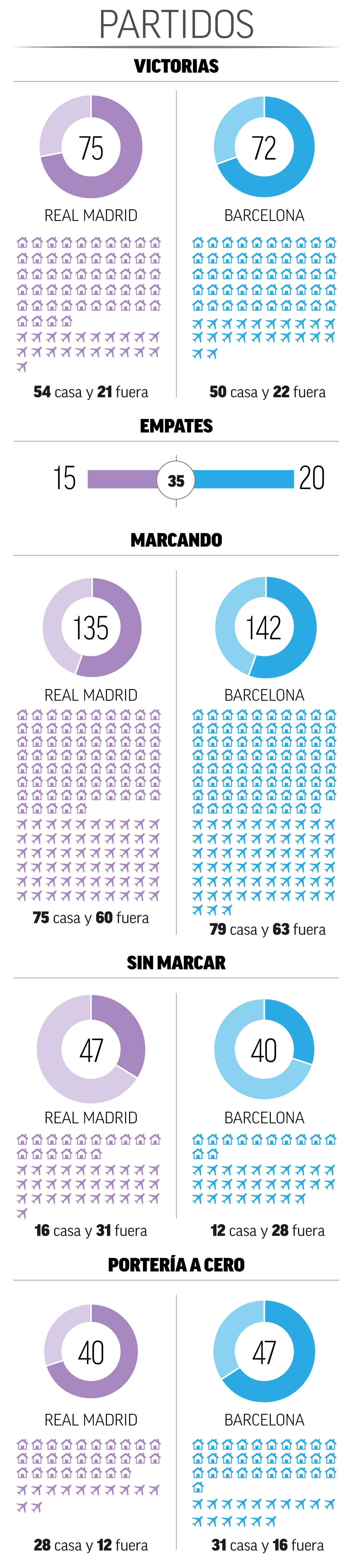 Todos los datos del Clásico Barcelona Real Madrid: El Madrid gana el ...