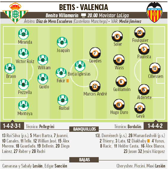 Betis - Valencia: Horario, canal y dnde ver en TV hoy el partido de la jornada 11 de Primera Divisin