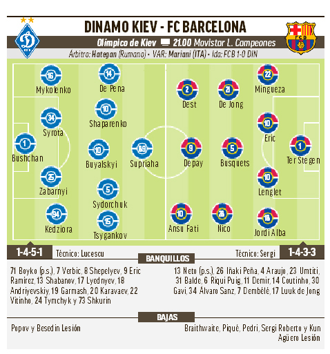 Dinamo de Kiev - Barcelona: Horario, canal y dónde ver en TV hoy el partido de Champions League