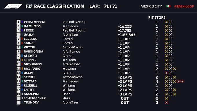 Verstappen abre la brecha a 19 puntos sobre Hamilton; Carlos Sainz 6º, Fernando Alonso 9º