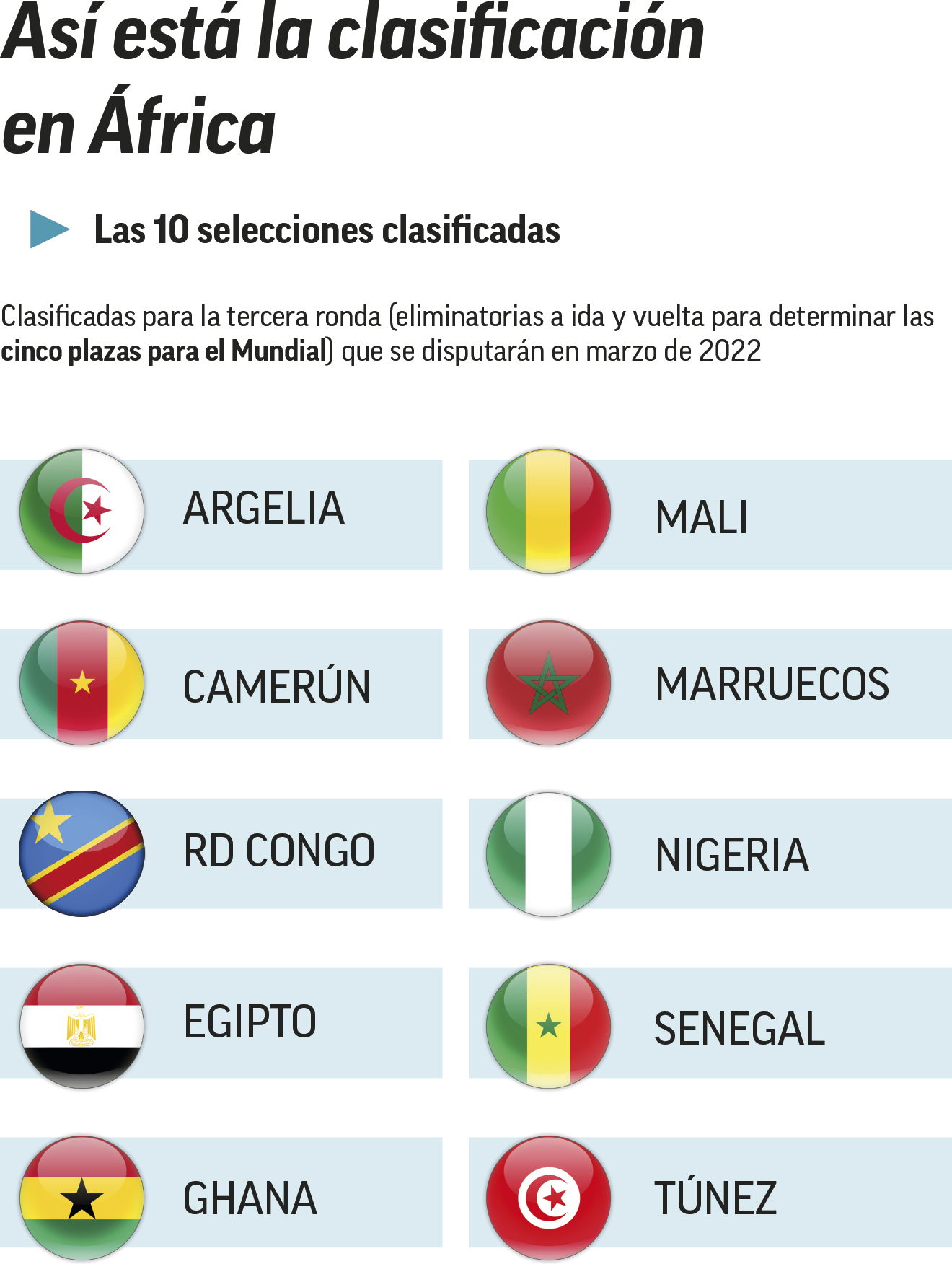 ¿Qué países de África clasificaron al Mundial 2022