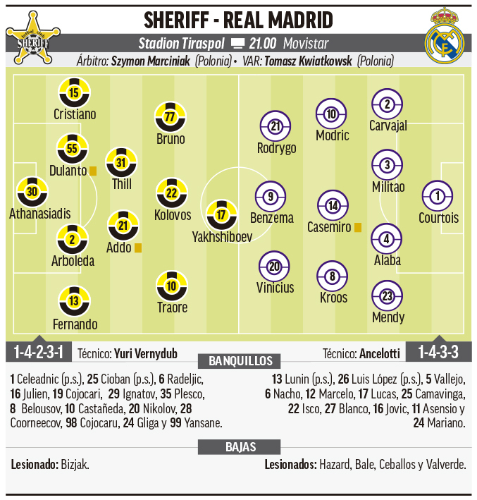 Sheriff - Real Madrid: Horario, canal y dónde ver en TV hoy el partido de Champions League