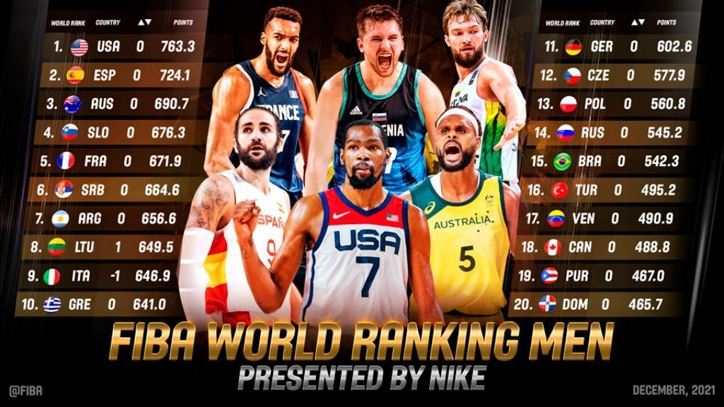 Las Ventanas FIBA acercan a Espaa a la cabeza del rnking mundial