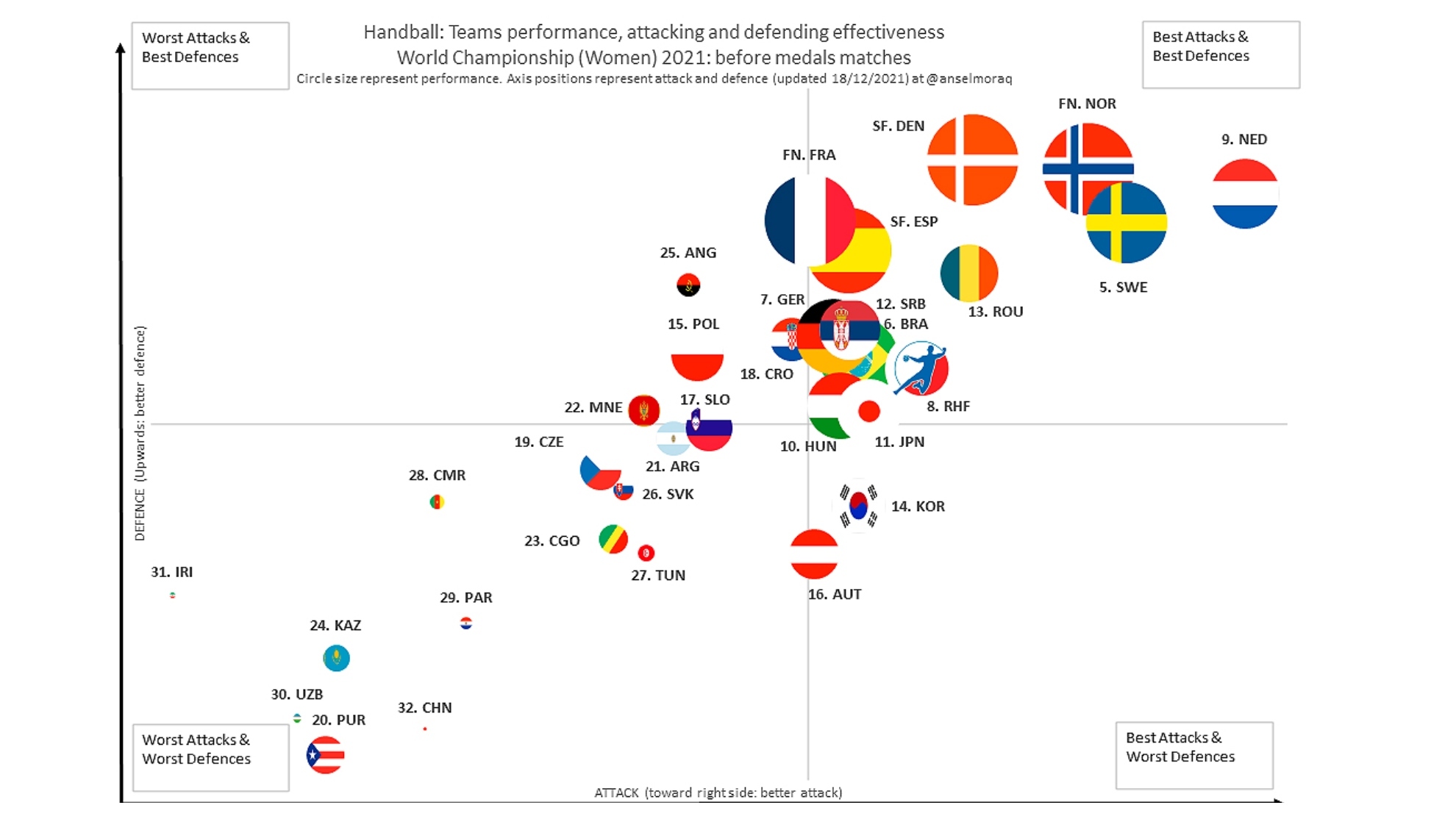 Coordenadas de la eficacia defensiva y ofensiva de las selecciones del Mundial /