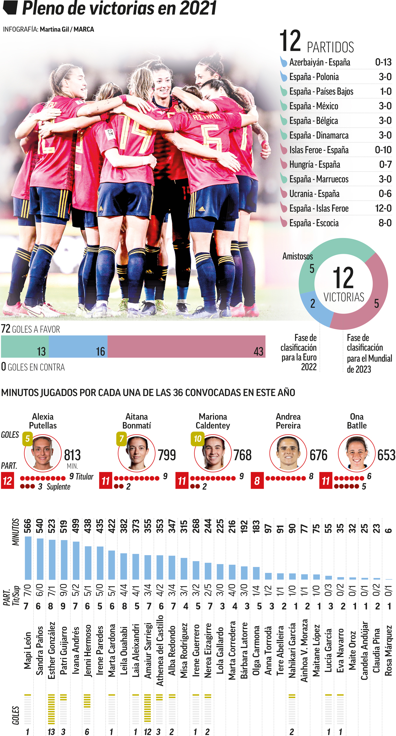Selección Femenina España: Un año para enmarcar la española | Marca