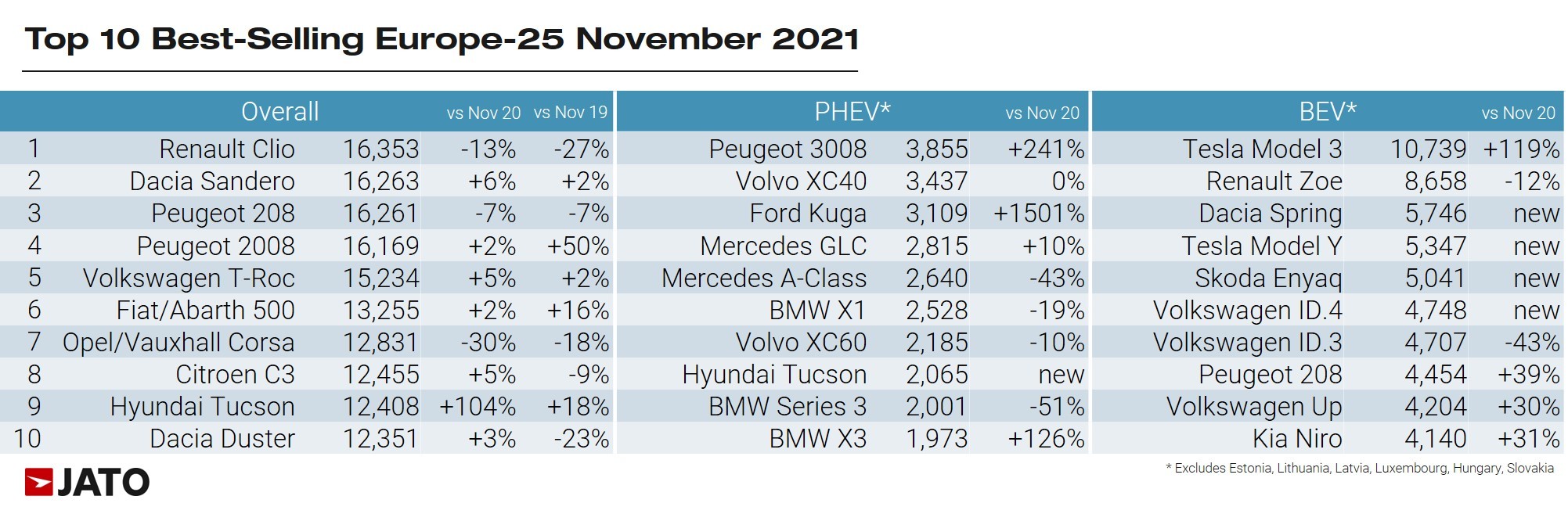 Los coches ms vendidos en Europa en noviembre.