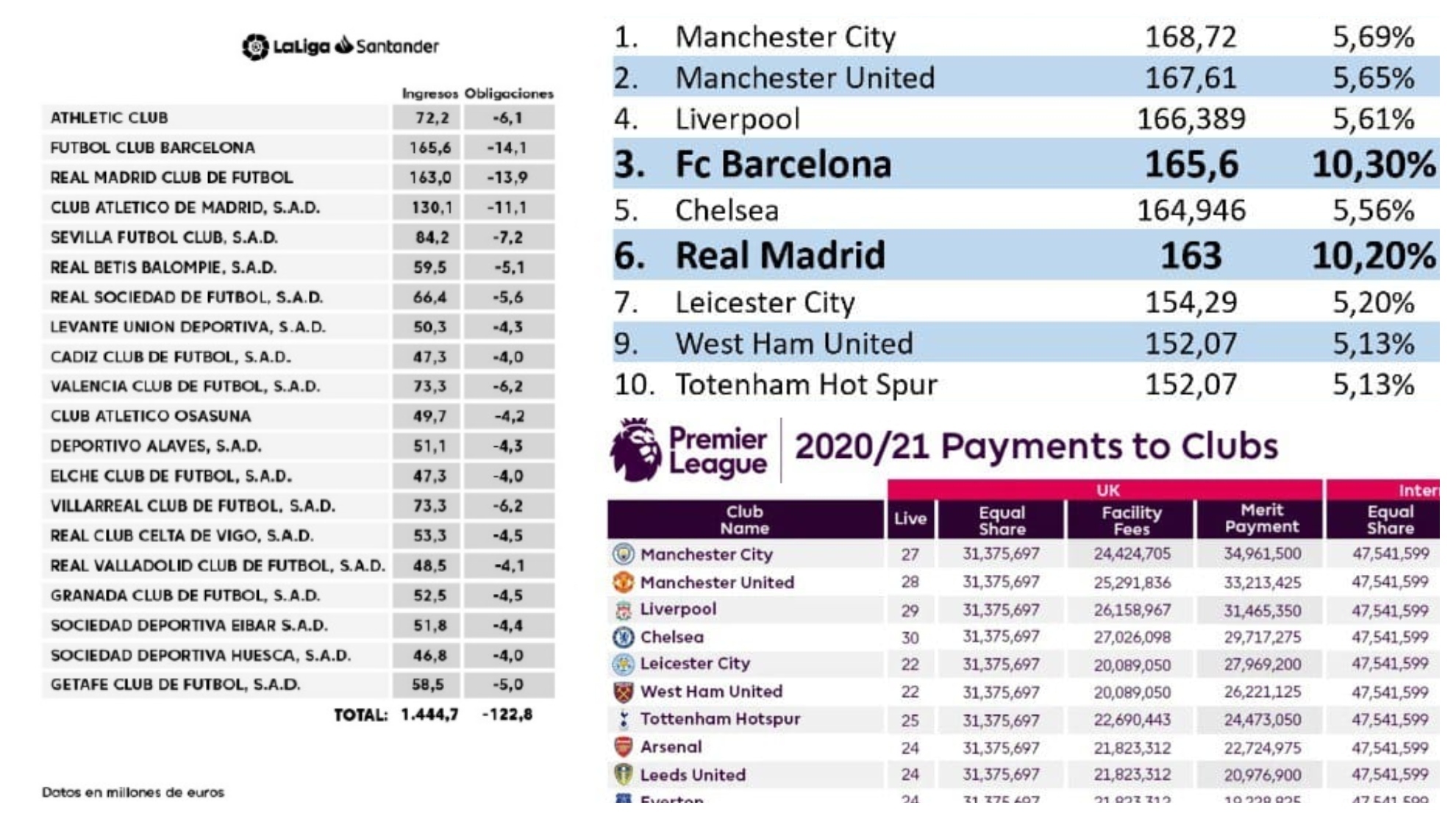 un millón Descanso recurso renovable LaLiga y la Premier: así son los ingresos por televisión en cada  competición club a club | Marca
