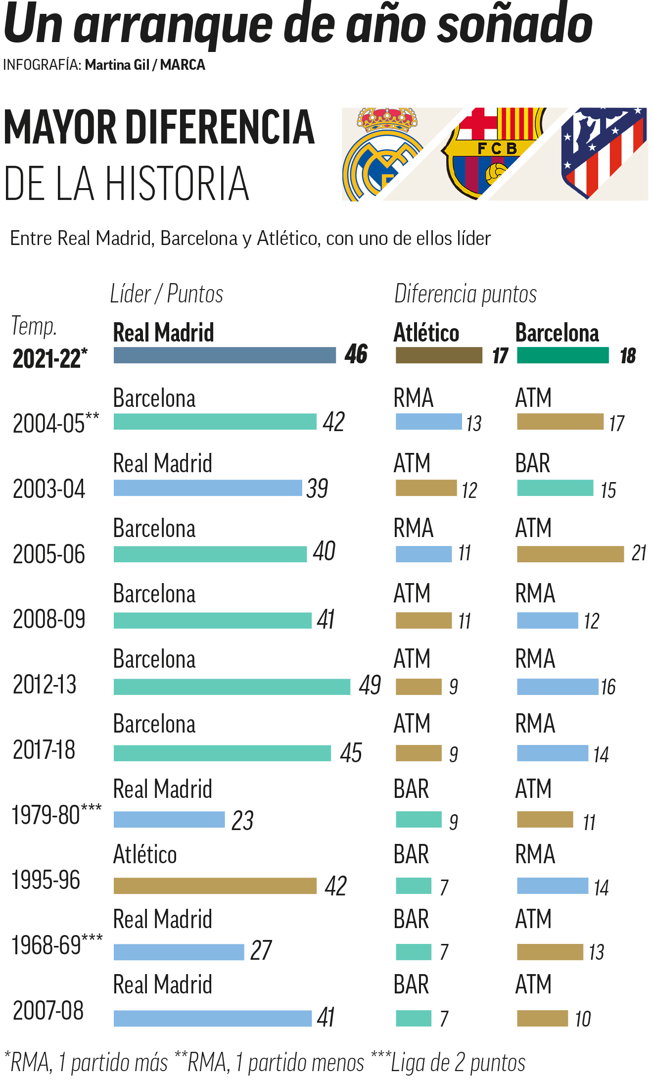 2022, el año que el Real Madrid tiene más lejos al Atlético y al Barcelona