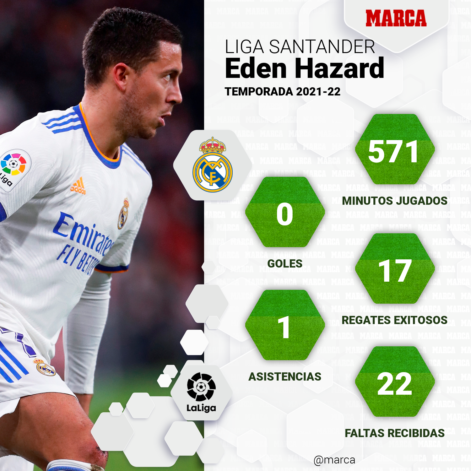 Los datos de Eden Hazard en Liga esta temporada.