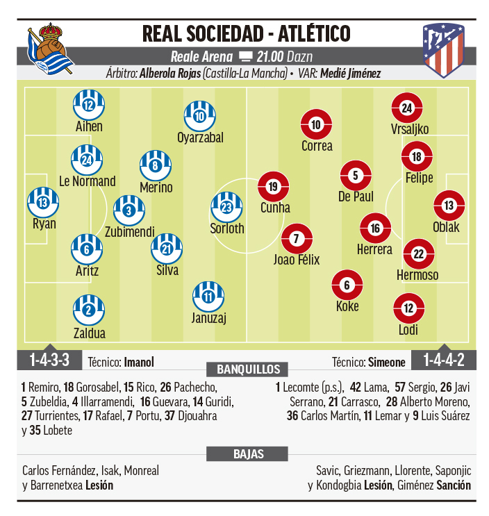 Alineaciones de Real Sociedad y Atlético de Madrid para octavos de Copa del Rey