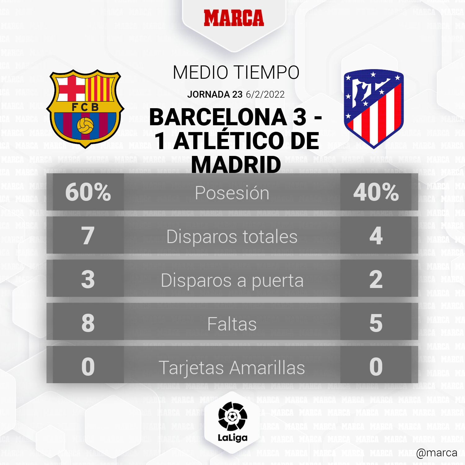 Estadísticas de fc barcelona contra atlético de madrid