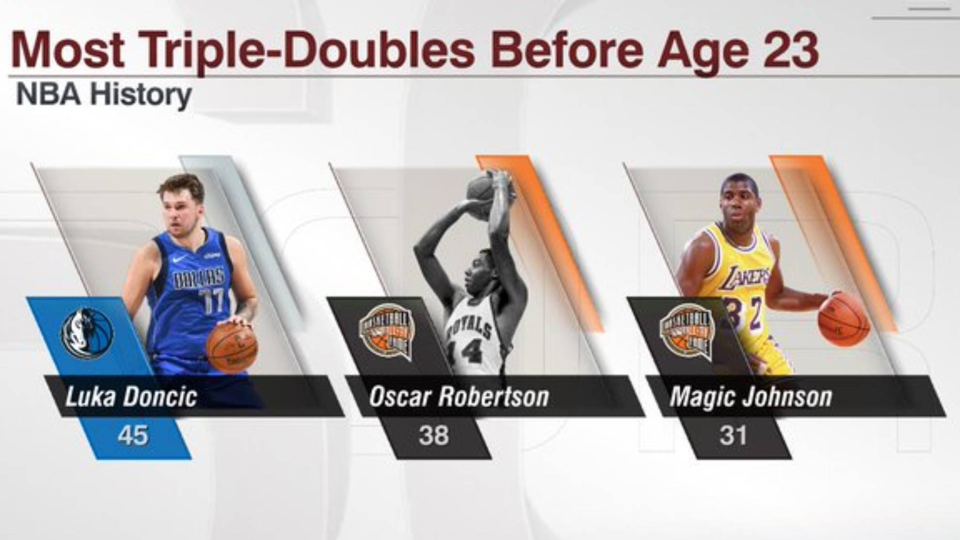 Luka Doncic sigue haciendo historia en la NBA: triple-doble 'exprés' para superar a Magic Johnson y Oscar Robertson