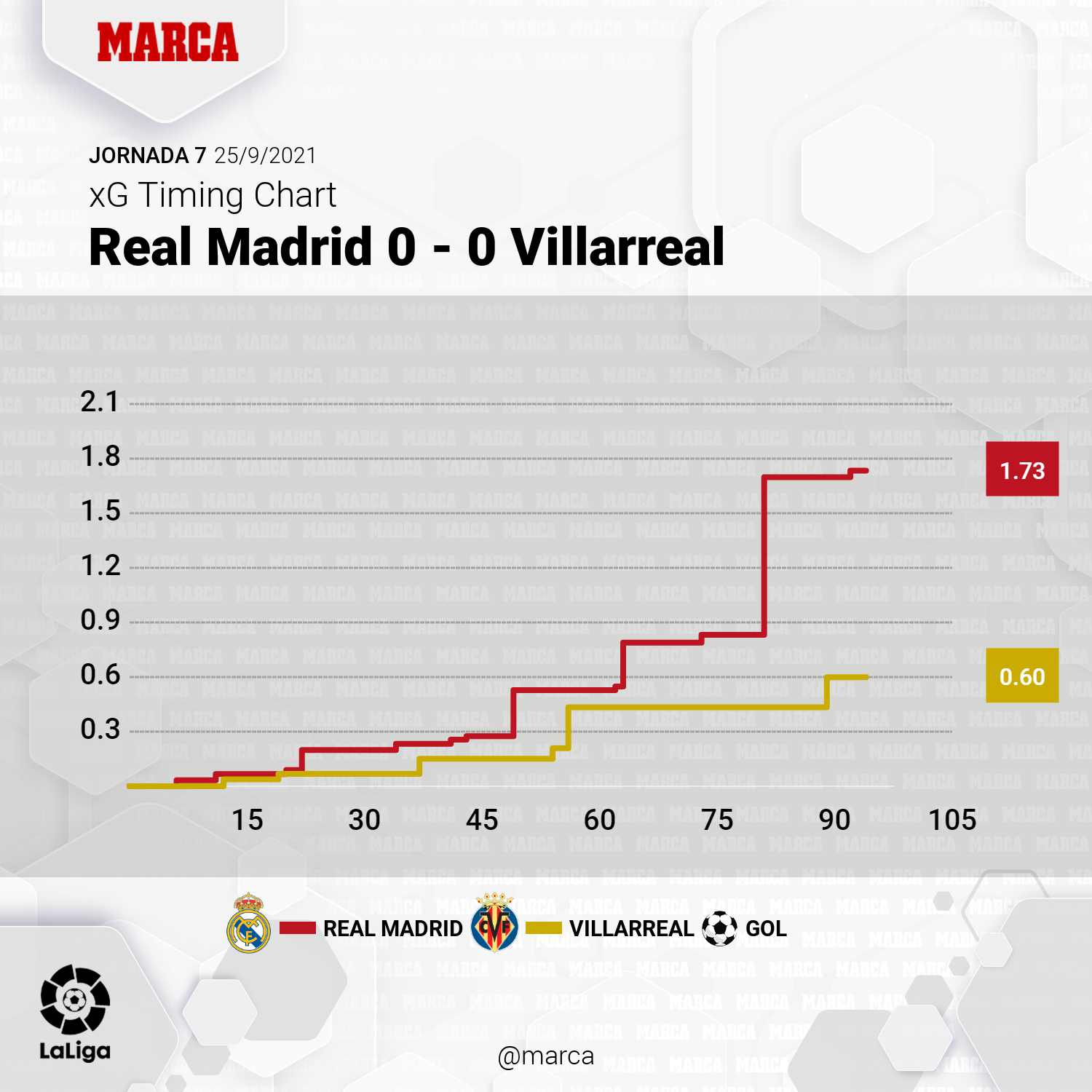 Estadísticas de villarreal club de fútbol contra real madrid