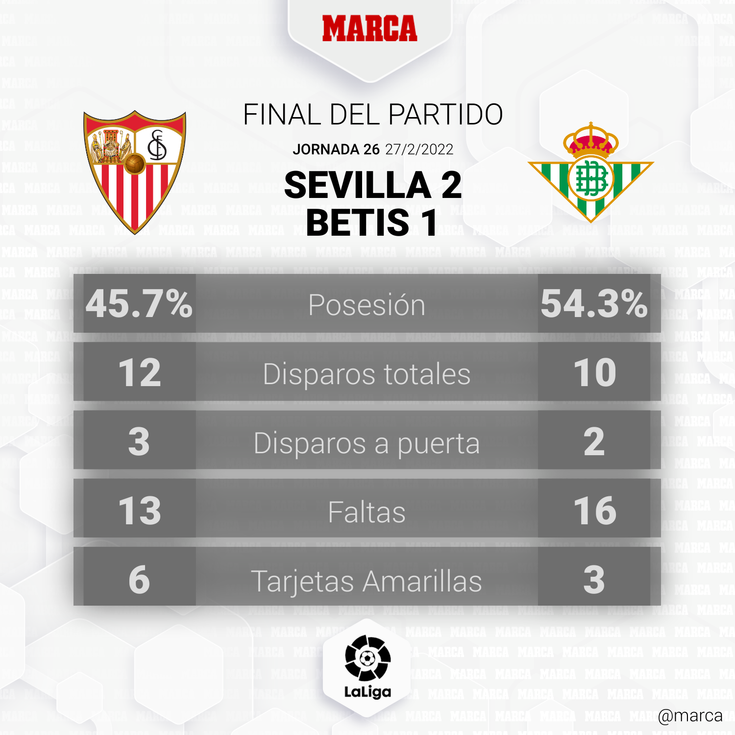 ¿Cuánto quedó ayer el Betis contra el Sevilla