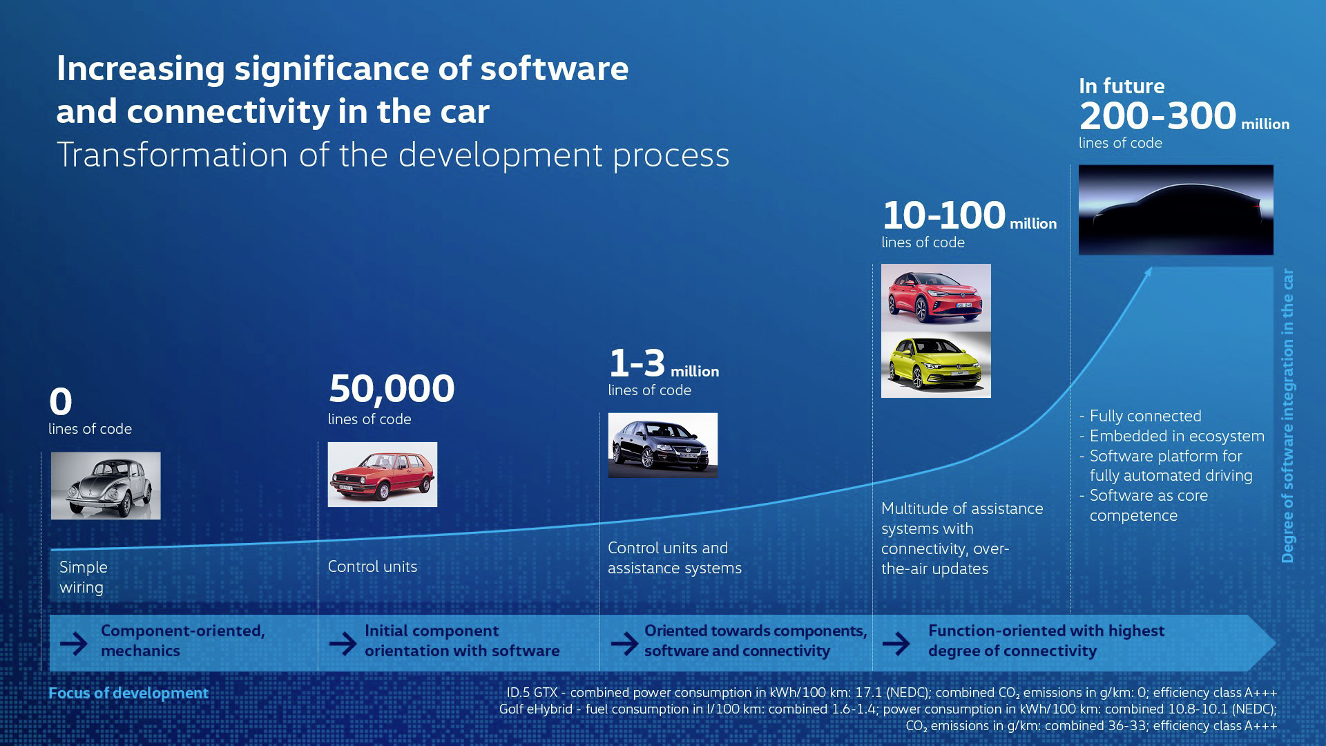 Volkswagen - Trinity - desarrollo tecnico - Thomas Ulbrich - software - SSP - Sandkamp
