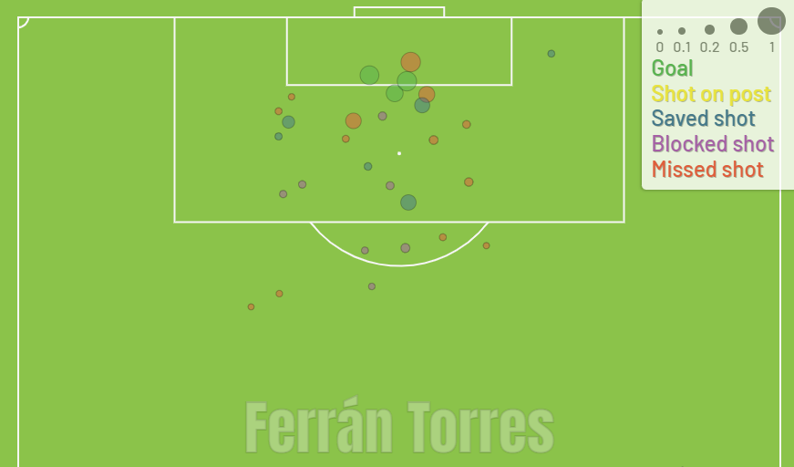 Tiros de Ferran Torres en Premier League y LaLiga 2021-22