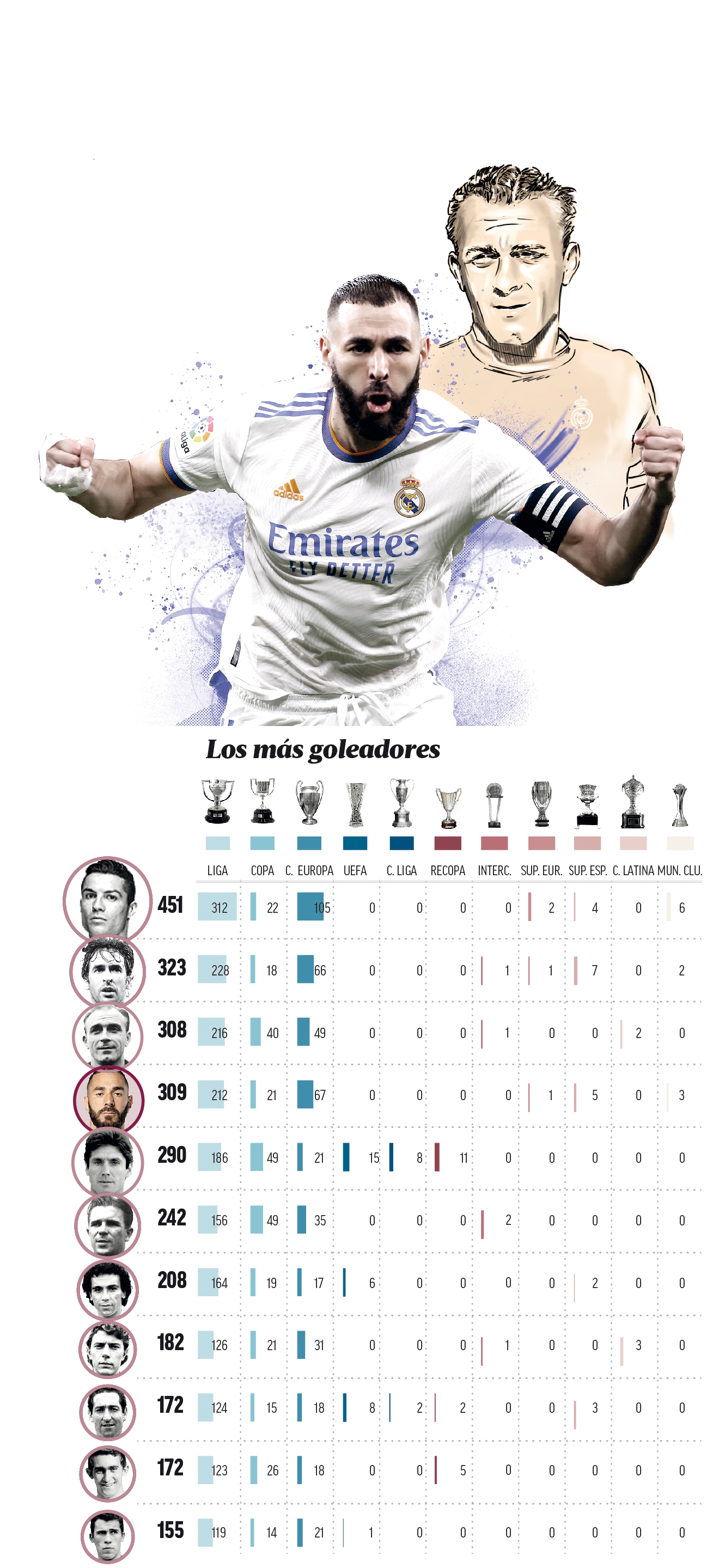 Real Madrid: Benzema supera los 308 goles de Di Stéfano y los 66 de Raúl en  la Champions | Marca