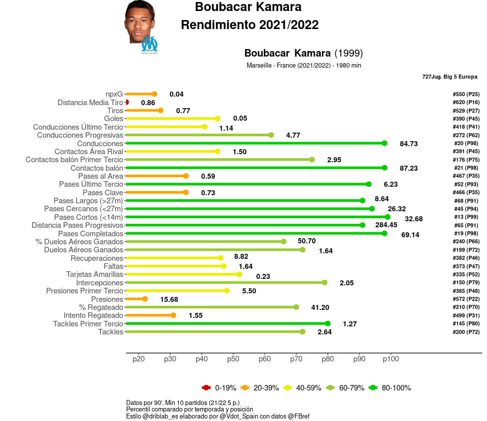 Rendimiento de Boubacar Kamara 2021-22
