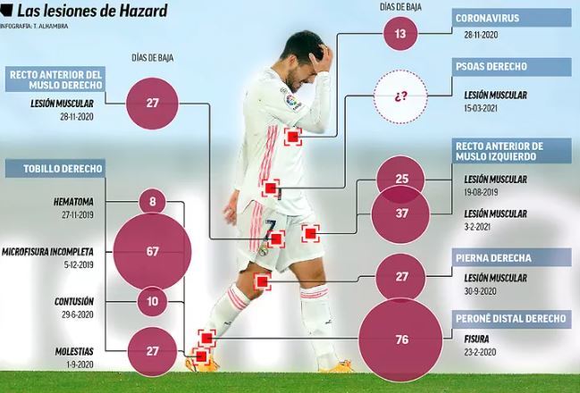 El historial de lesiones de Hazard hace justo un año, cuando quiso operarse.