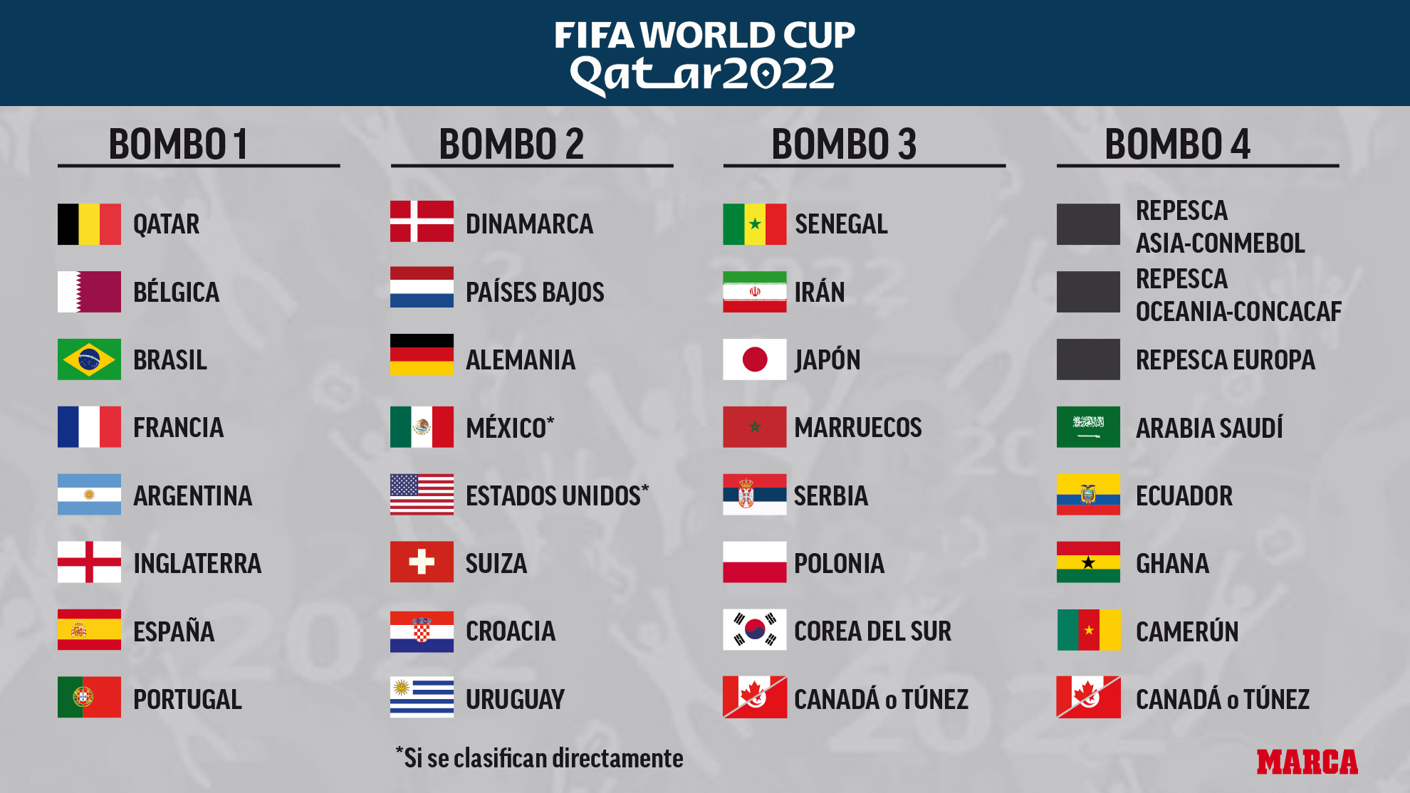 ¿Cuántos equipos sudamericanos van al Mundial de Qatar