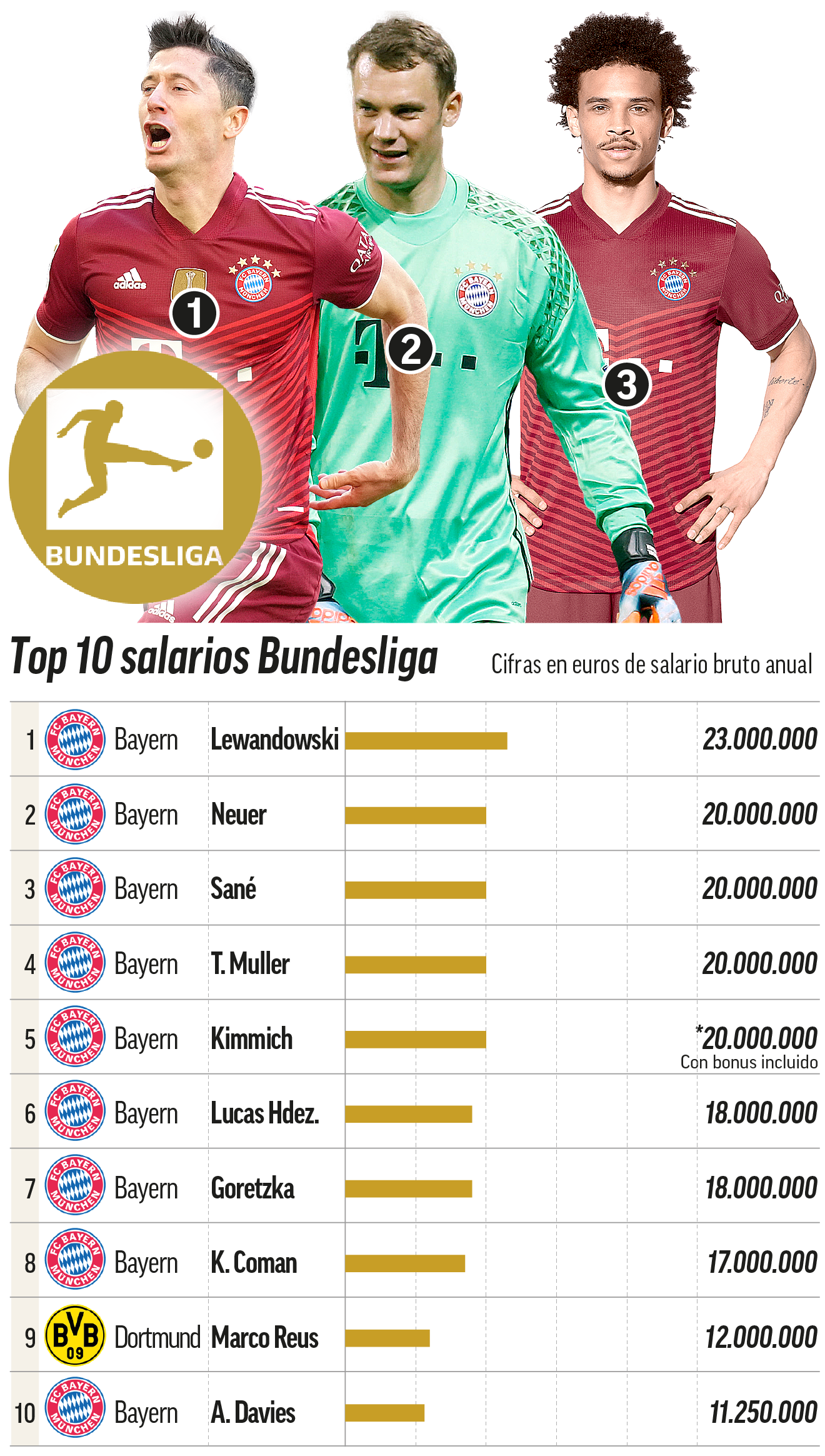 TOP-10 salarios de la Bundesliga.