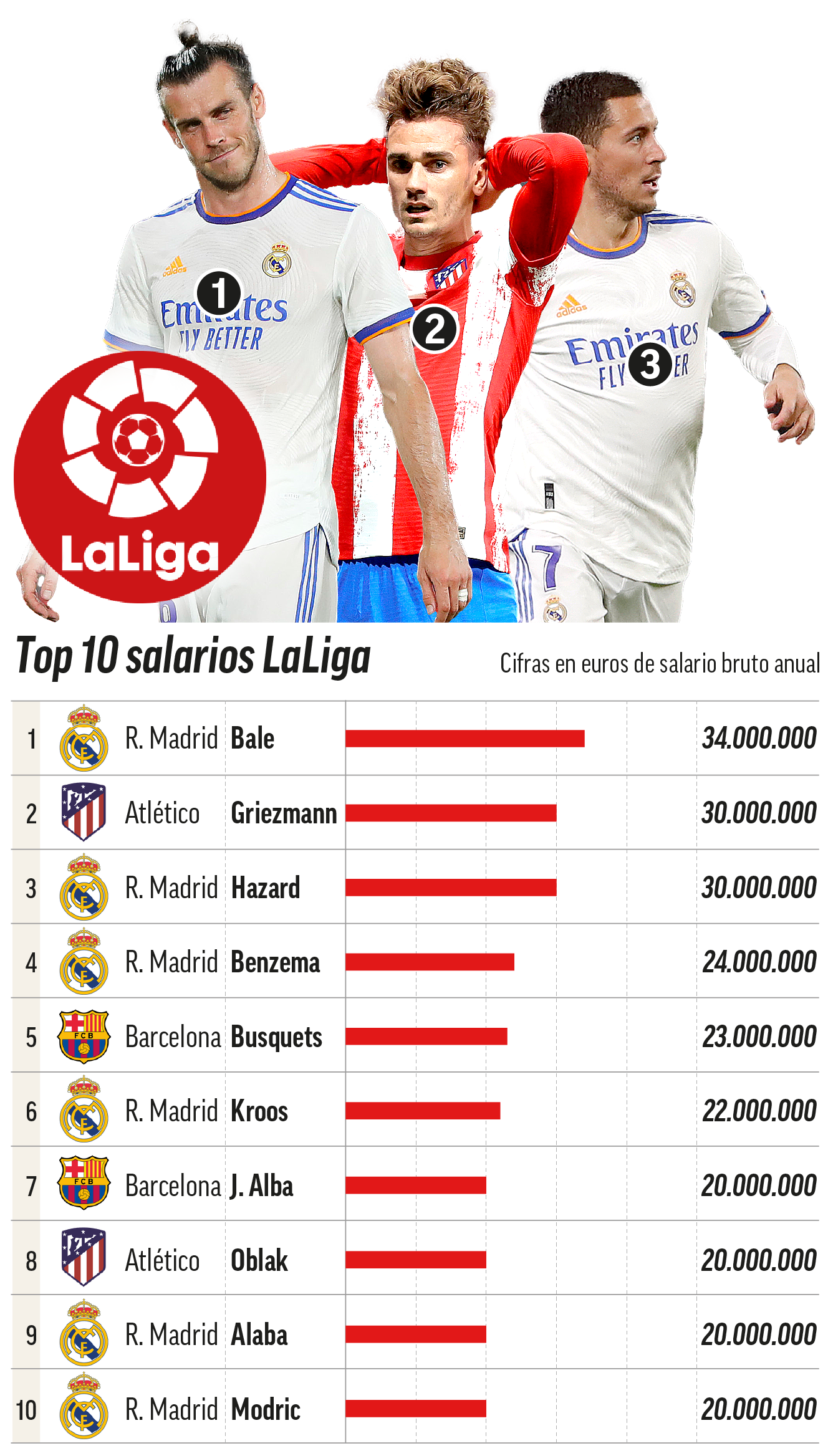 TOP-10 salarios de LaLiga.