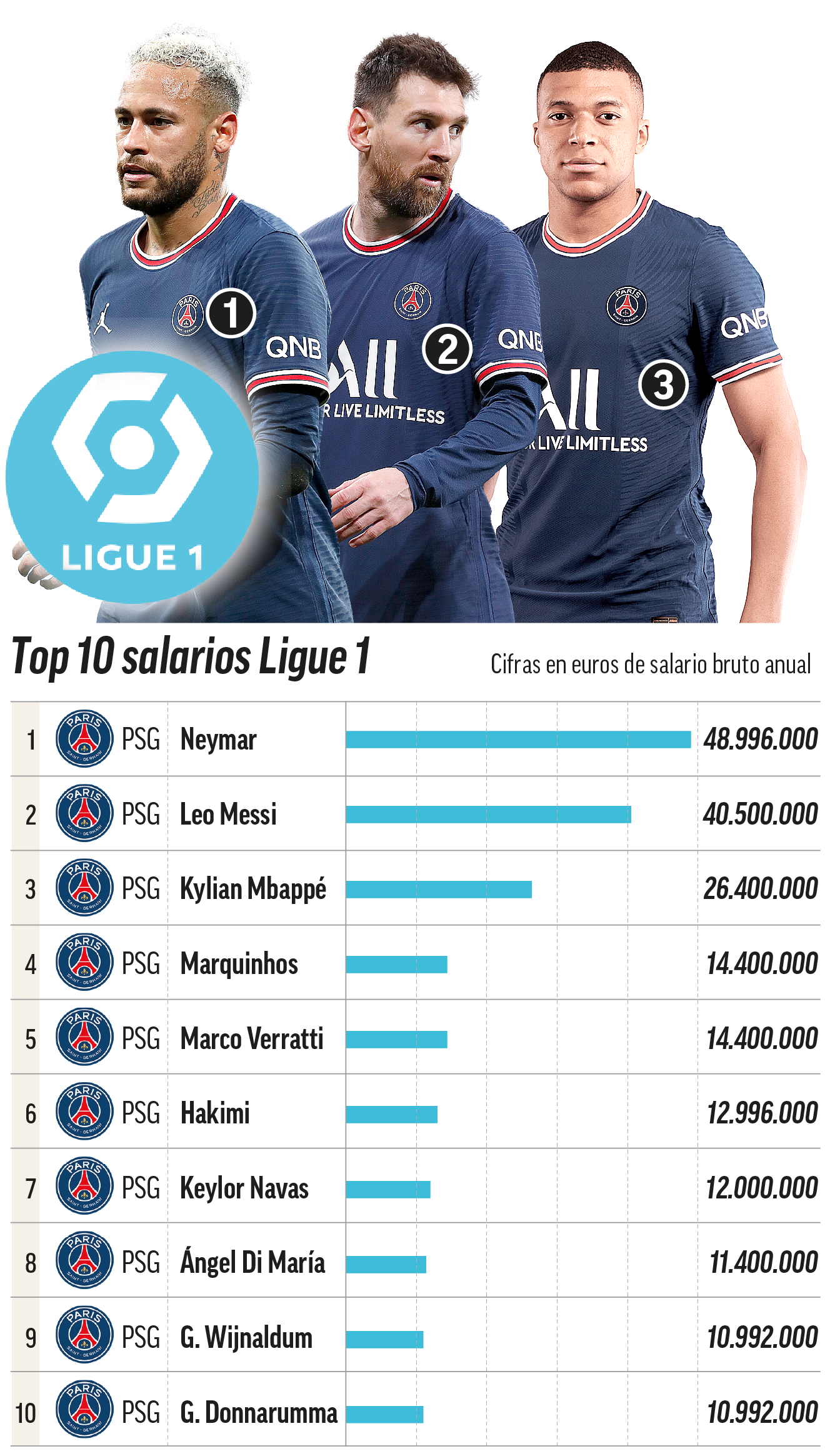 TOP-10 salarios de la Ligue 1.