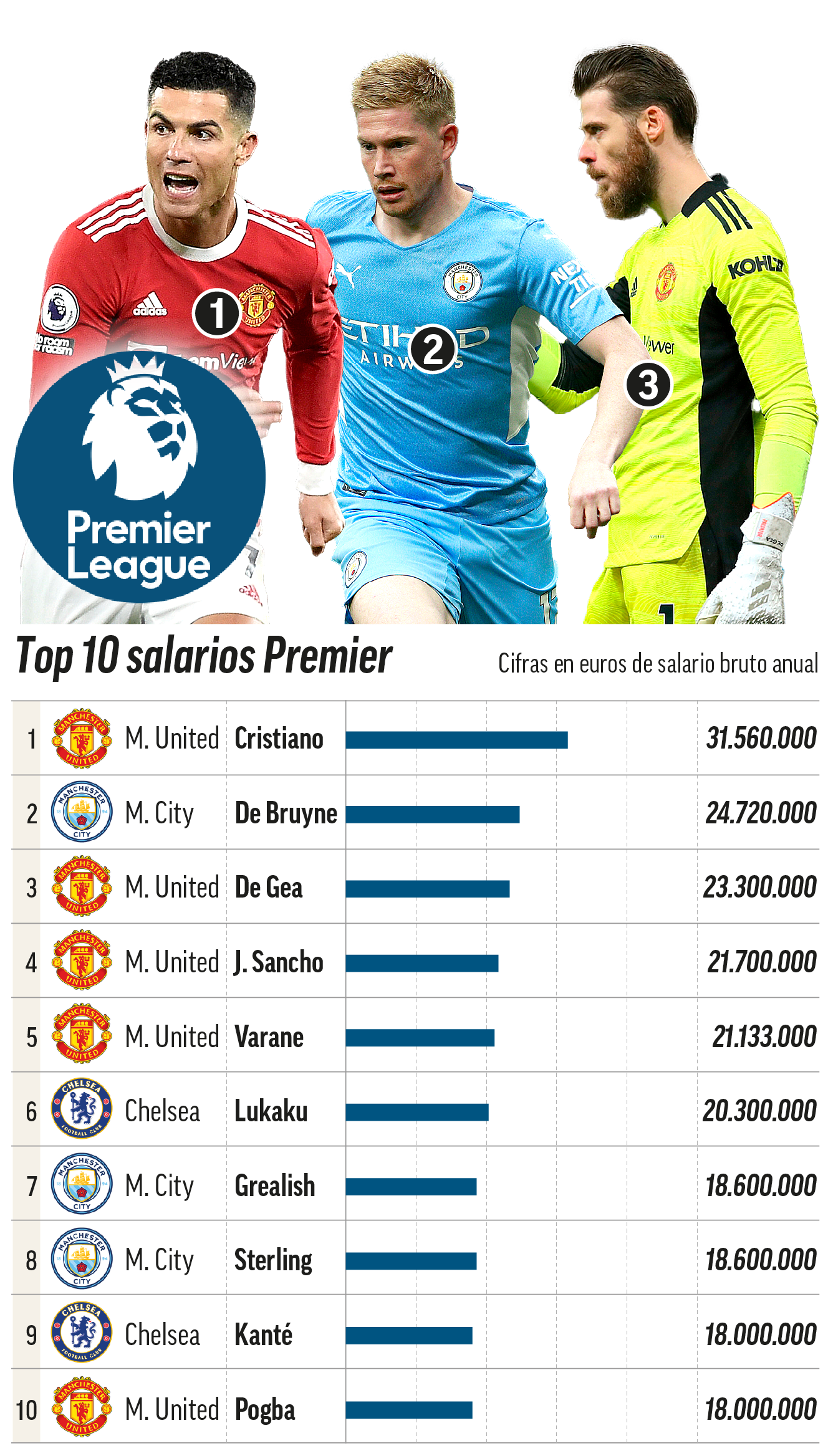 TOP-10 salarios de la Premier League.