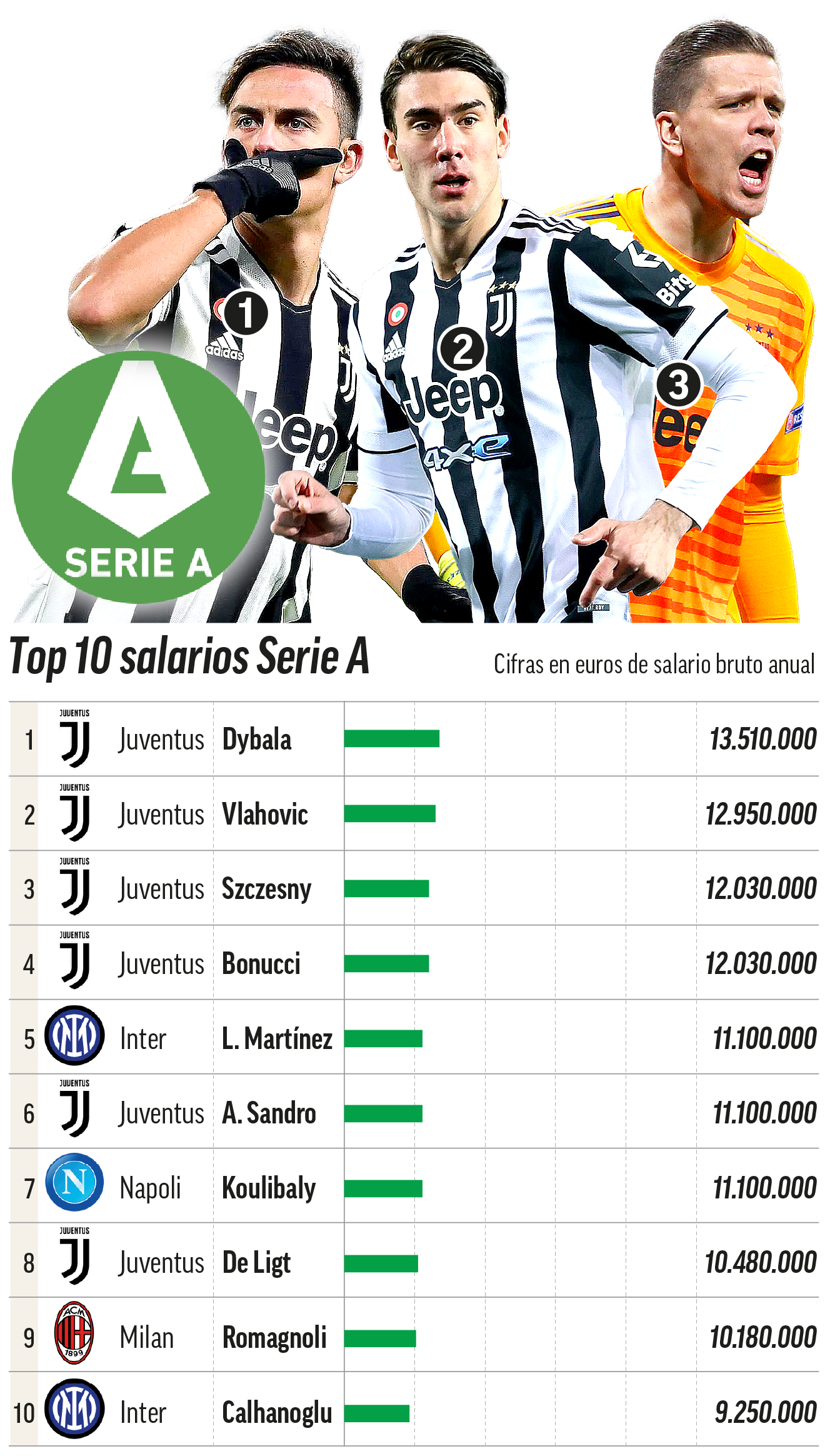 TOP-10 salarios de la Serie A.