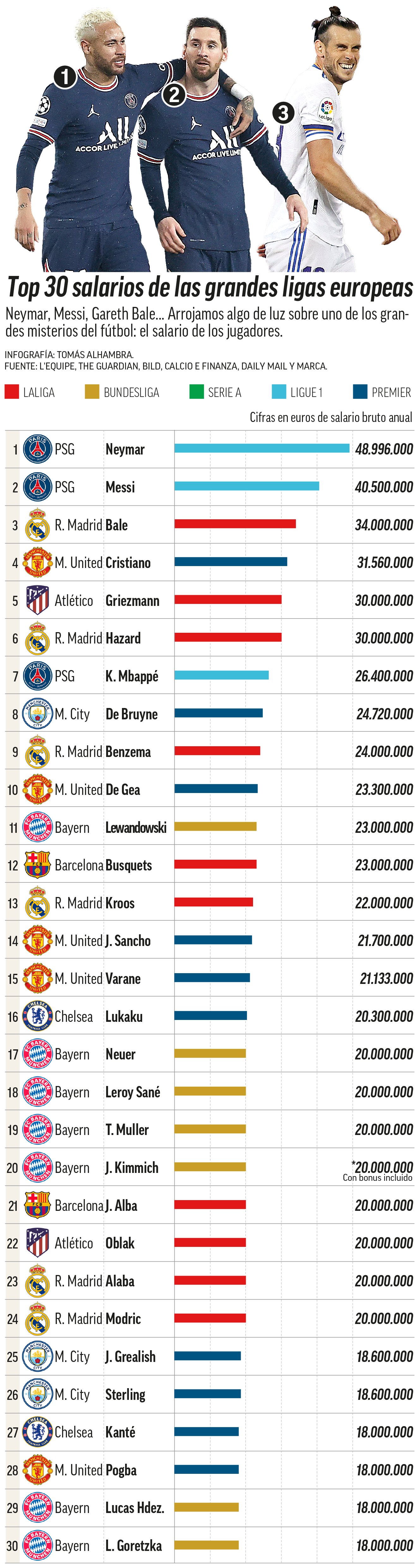 El TOP-30 de futbolistas mejor pagados de Europa.