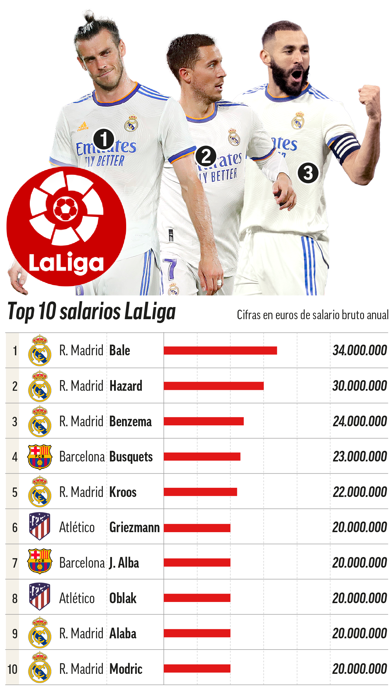 TOP-10 salarios de la LaLiga.